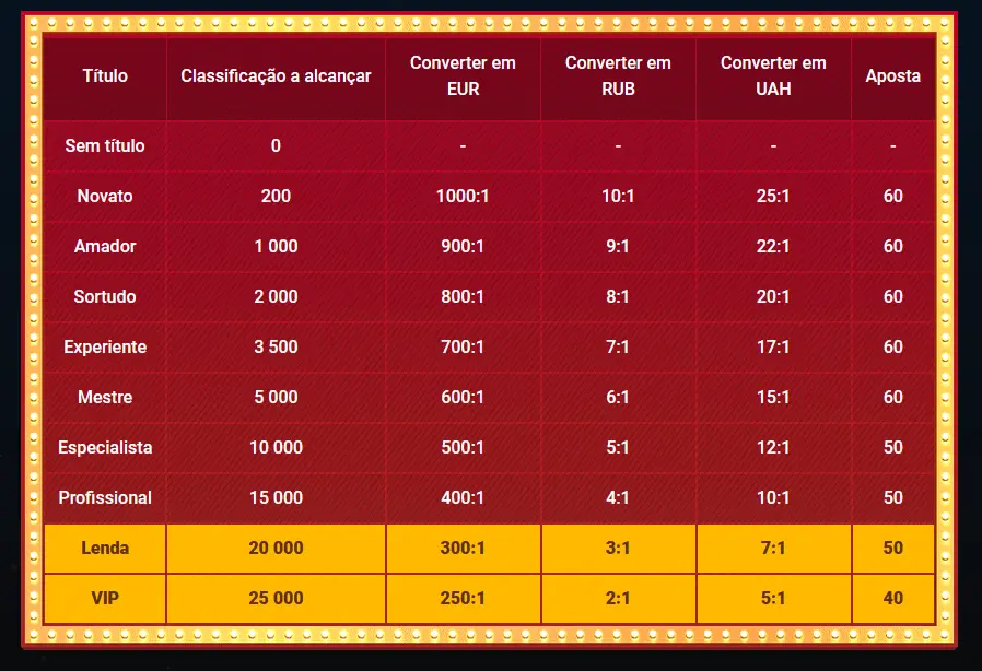 Moedas por atingir níveis fidelização do casino