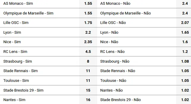 Chances de Classificação para o Top-4 na Ligue 1