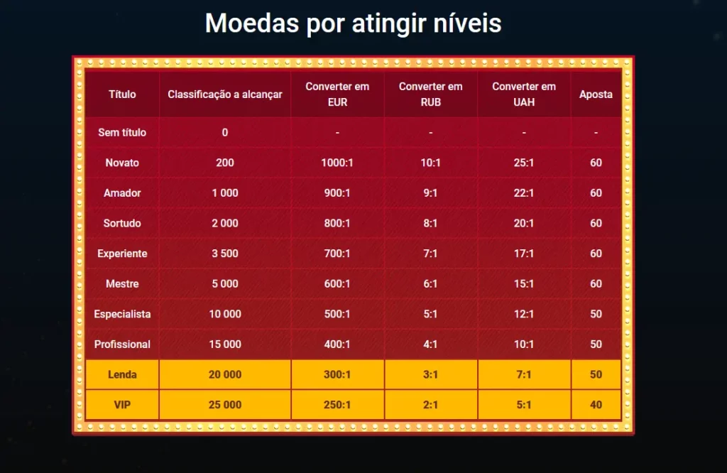 Moedas por atingir níveis em Program Casino Moedas por atingir níveis em Program Casino